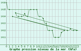 Courbe de la pression atmosphrique pour Djerba Mellita