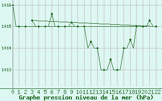 Courbe de la pression atmosphrique pour Kalamata Airport