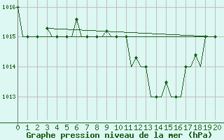 Courbe de la pression atmosphrique pour Kalamata Airport