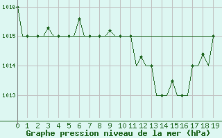 Courbe de la pression atmosphrique pour Kalamata Airport