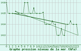 Courbe de la pression atmosphrique pour Cagliari / Elmas