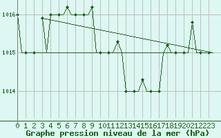 Courbe de la pression atmosphrique pour Istanbul / Sabiha Gokcen