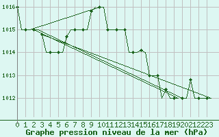 Courbe de la pression atmosphrique pour Dar-El-Beida