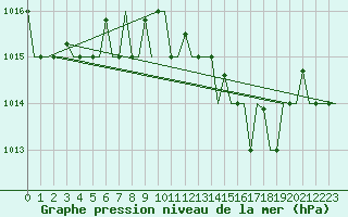 Courbe de la pression atmosphrique pour Gnes (It)