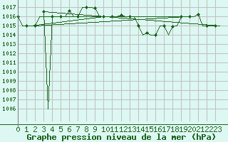 Courbe de la pression atmosphrique pour Alghero