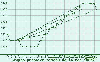 Courbe de la pression atmosphrique pour Utti