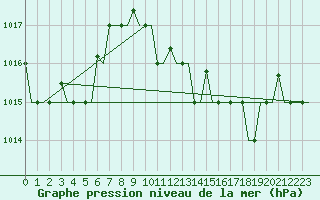 Courbe de la pression atmosphrique pour Dar-El-Beida