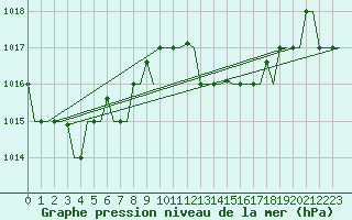 Courbe de la pression atmosphrique pour Verona / Villafranca