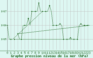 Courbe de la pression atmosphrique pour Dar-El-Beida