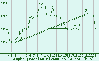 Courbe de la pression atmosphrique pour Pula Aerodrome