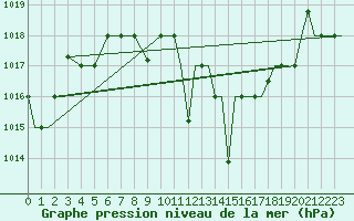 Courbe de la pression atmosphrique pour Kozani Airport