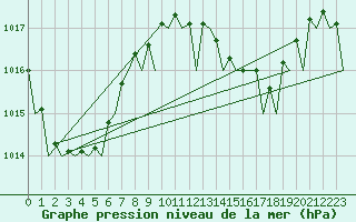 Courbe de la pression atmosphrique pour La Tontouta Nlle-Caledonie