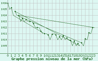 Courbe de la pression atmosphrique pour Maastricht / Zuid Limburg (PB)