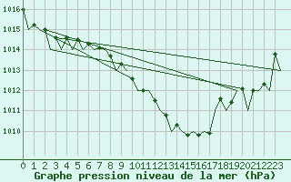 Courbe de la pression atmosphrique pour Muenster / Osnabrueck