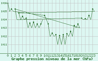 Courbe de la pression atmosphrique pour Barcelona / Aeropuerto
