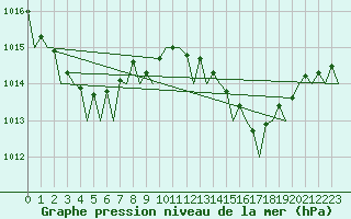 Courbe de la pression atmosphrique pour Gran Canaria - Canary Islands