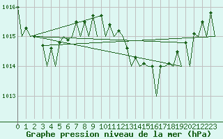 Courbe de la pression atmosphrique pour Venezia / Tessera