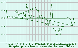 Courbe de la pression atmosphrique pour Gnes (It)