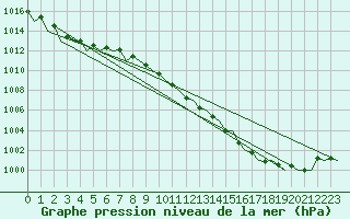 Courbe de la pression atmosphrique pour Asturias / Aviles