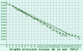 Courbe de la pression atmosphrique pour Platform Hoorn-a Sea