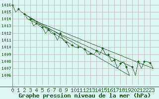 Courbe de la pression atmosphrique pour Bronnoysund / Bronnoy