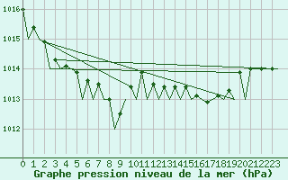 Courbe de la pression atmosphrique pour Bremen