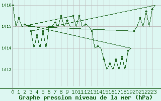 Courbe de la pression atmosphrique pour Jerez De La Frontera Aeropuerto