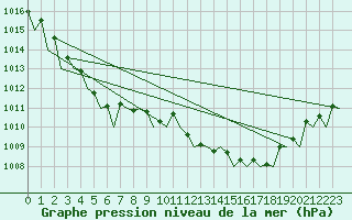 Courbe de la pression atmosphrique pour Hahn