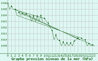 Courbe de la pression atmosphrique pour Alicante / El Altet