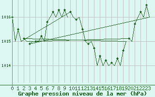 Courbe de la pression atmosphrique pour Jerez De La Frontera Aeropuerto