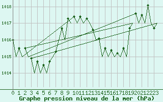 Courbe de la pression atmosphrique pour Ibiza (Esp)