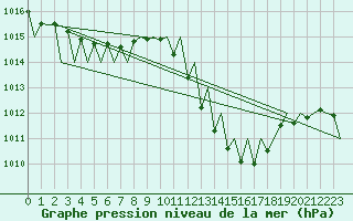 Courbe de la pression atmosphrique pour Genve (Sw)