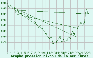 Courbe de la pression atmosphrique pour Bilbao (Esp)