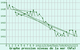 Courbe de la pression atmosphrique pour Gibraltar (UK)