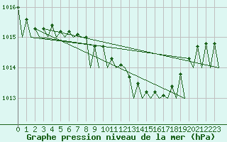 Courbe de la pression atmosphrique pour Gilze-Rijen