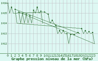 Courbe de la pression atmosphrique pour Muenster / Osnabrueck