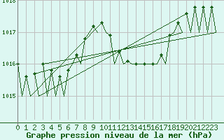 Courbe de la pression atmosphrique pour Ibiza (Esp)