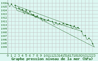 Courbe de la pression atmosphrique pour Linkoping / Malmen