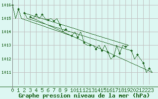 Courbe de la pression atmosphrique pour Suceava / Salcea