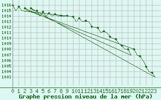 Courbe de la pression atmosphrique pour Vlieland