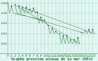 Courbe de la pression atmosphrique pour Fassberg