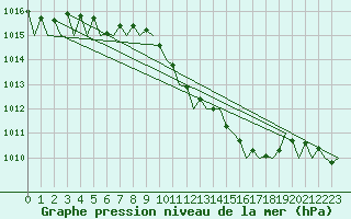 Courbe de la pression atmosphrique pour Hannover