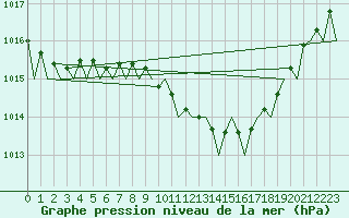 Courbe de la pression atmosphrique pour Holzdorf