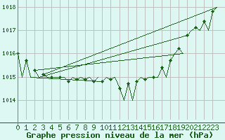 Courbe de la pression atmosphrique pour Berlin-Schoenefeld