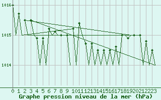 Courbe de la pression atmosphrique pour Amsterdam Airport Schiphol