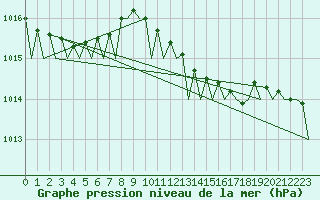Courbe de la pression atmosphrique pour Oostende (Be)