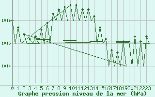 Courbe de la pression atmosphrique pour Visby Flygplats
