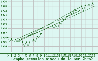 Courbe de la pression atmosphrique pour Volkel