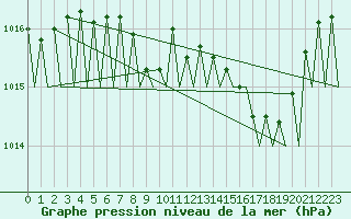 Courbe de la pression atmosphrique pour Kiruna Airport