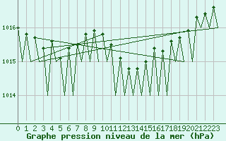 Courbe de la pression atmosphrique pour Frankfort (All)